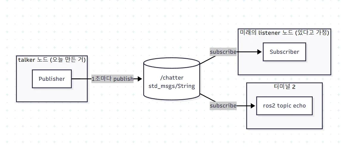 ROS2 talker package structure creation + talker node code