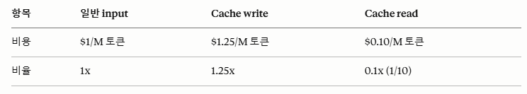Cache write는 일반 input의 1.25배, Cache read는 0.1배인 가격 비교