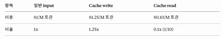 Price comparison showing cache write at 1.25x and cache read at 0.1x of normal input
