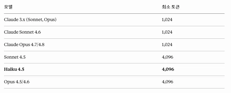 Minimum tokens per model: Claude 3.x is 1,024, and Sonnet 4.5/Haiku 4.5/Opus 4.5+ are 4,096