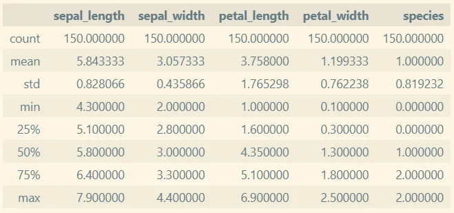 describe 결과. species 열에도 mean · std · 25% 같은 기술통계량이 계산되어 나온다