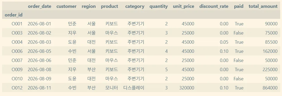 quantity 가 2 이상인 행만 남은 데이터프레임 출력