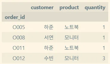 총액 30만 원 이상인 주문에서 고객·상품·수량 열만 남긴 출력