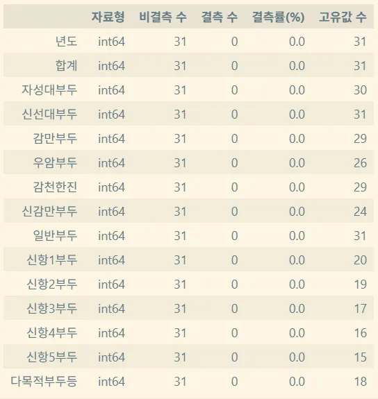 컬럼별 자료형·비결측 수·결측률·고유값 수를 정리한 요약 표. 15개 컬럼 모두 int64 이고 결측률 0.0