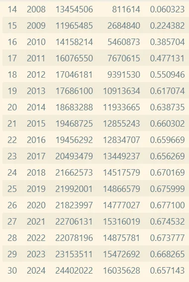 연도별 부두합계·신항합계·신항비중 출력. 2008년 0.06 에서 시작해 2015년 이후 0.65~0.68 사이에 머문다