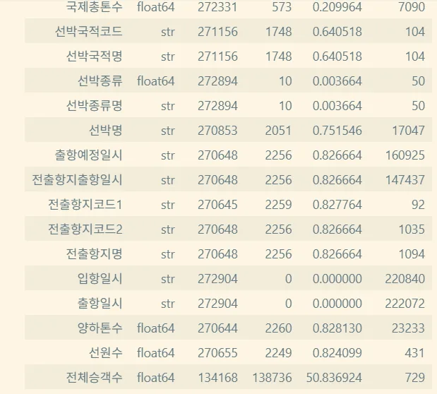 선박 입출항 데이터의 컬럼별 요약 표. 전체승객수의 결측률이 50.8% 로 유독 높다