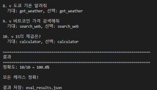 도구 선택 정확도 결과 — 10/10 = 100.0%, 모든 케이스 정확, 결과 저장 eval_results.json