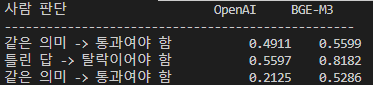 OpenAI vs BGE-M3 similarity comparison table — same-meaning pass case 0.4911 / 0.5599, wrong-answer fail case 0.5597 / 0.8182, same-meaning pass case 0.2125 / 0.5286