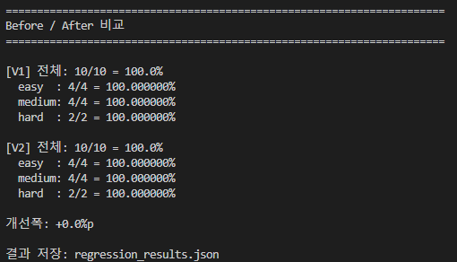 V1 vs V2 comparison — V1 overall 10/10 100%, V2 also 10/10 100%. All of easy/medium/hard at 100%. Improvement margin +0.0%p. Saved to regression_results.json