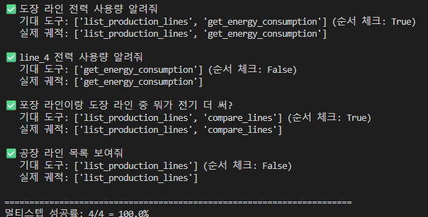 Multi-step eval results — all 4 cases (painting line power usage / line_4 power / packaging vs painting comparison / factory line list) passed, multi-step success rate 4/4 = 100%