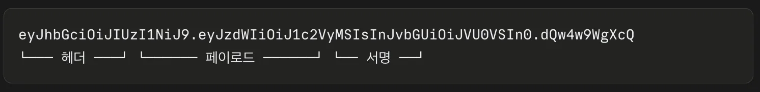 JWT 구조 — 헤더.페이로드.서명 세 부분이 점으로 구분된 예시
