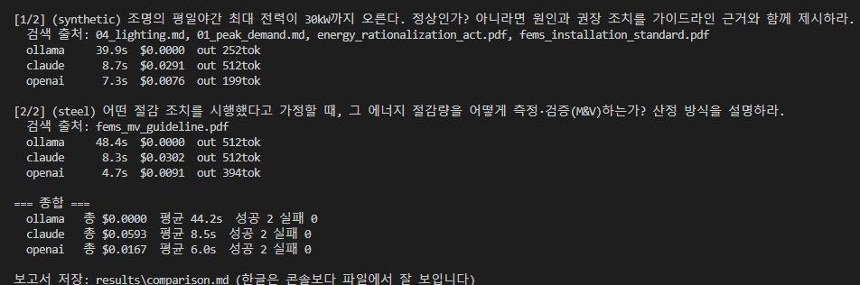 3-백엔드 비교 1차 결과 — ollama 평균 44.2초, claude 8.5초($0.0593), openai 6.0초($0.0167). 두 질문 모두 정답