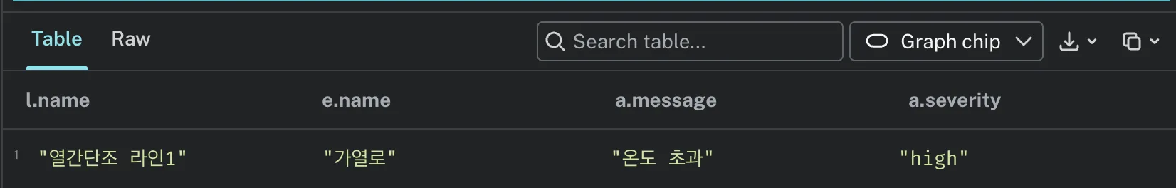 Neo4j Studio 의 Table 뷰. l.name · e.name · a.message · a.severity 네 컬럼에 열간단조 라인1 · 가열로 · 온도 초과 · high 가 한 행으로 나와 있다