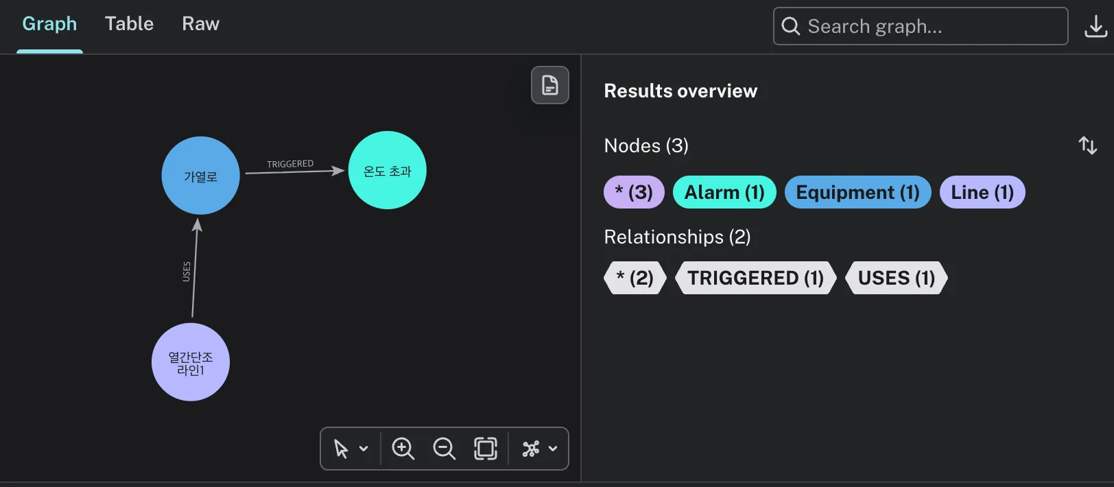 Neo4j Studio 의 Graph 뷰. 열간단조 라인1 에서 가열로로 USES 화살표가, 가열로에서 온도 초과로 TRIGGERED 화살표가 이어져 있다. 오른쪽 Results overview 에 Nodes 3 · Relationships 2 가 표시돼 있다