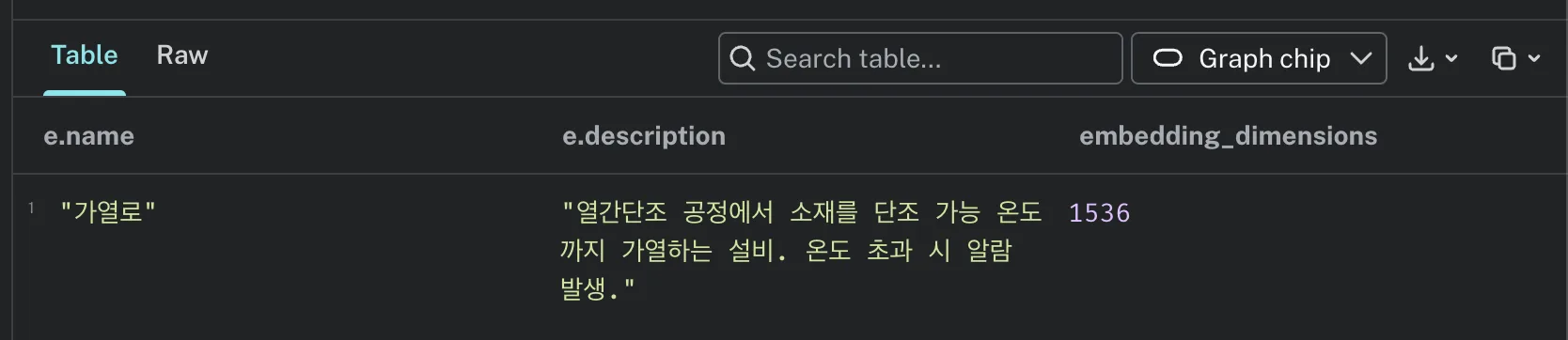 가열로 노드 조회 결과. description 에 열간단조 공정에서 소재를 단조 가능 온도까지 가열하는 설비라는 설명이 있고, embedding_dimensions 는 1536 이다