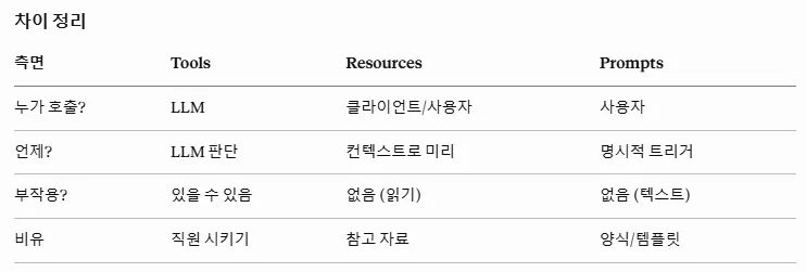 Comparison table of Tools / Resources / Prompts — who calls (LLM/client/user) / when (LLM decides/pre-loaded as context/explicit trigger) / side effects (yes/no/no) / analogy (delegating to staff/reference material/forms·templates)