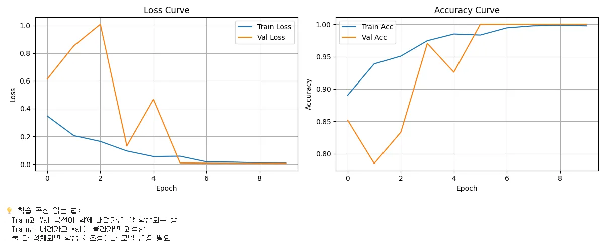 Loss Curve and Accuracy Curve. A normal training pattern where Train and Val converge together