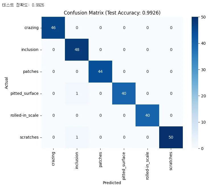 Confusion Matrix. A near-perfect diagonal pattern across all 6 classes, with a test accuracy of 0.9926