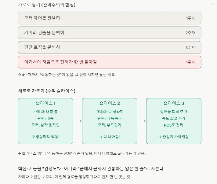 Comparison diagram: horizontal stacking (the perfectionist trap) vs vertical slicing