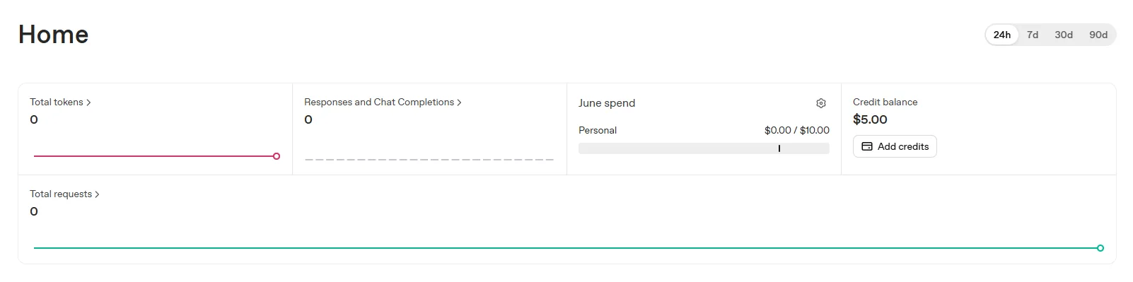 OpenAI dashboard — after adding a $5 credit payment, usage at 0